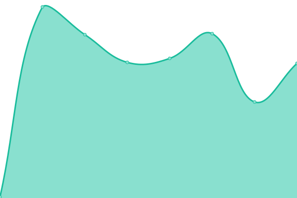 Response time graph