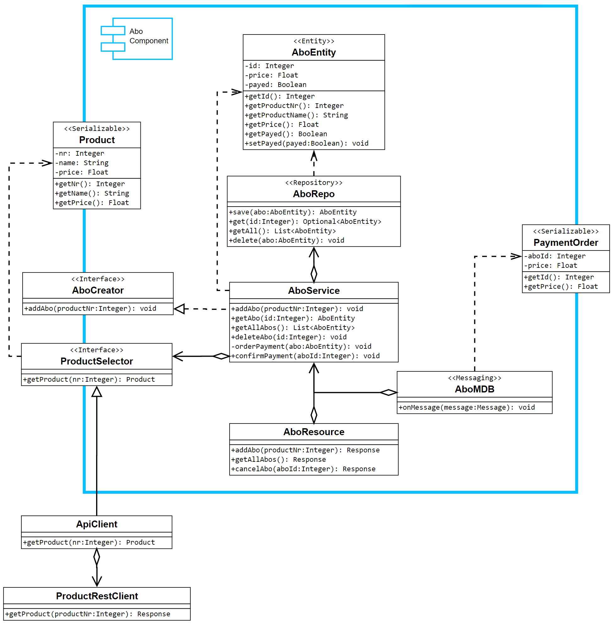 Microservice class diagram