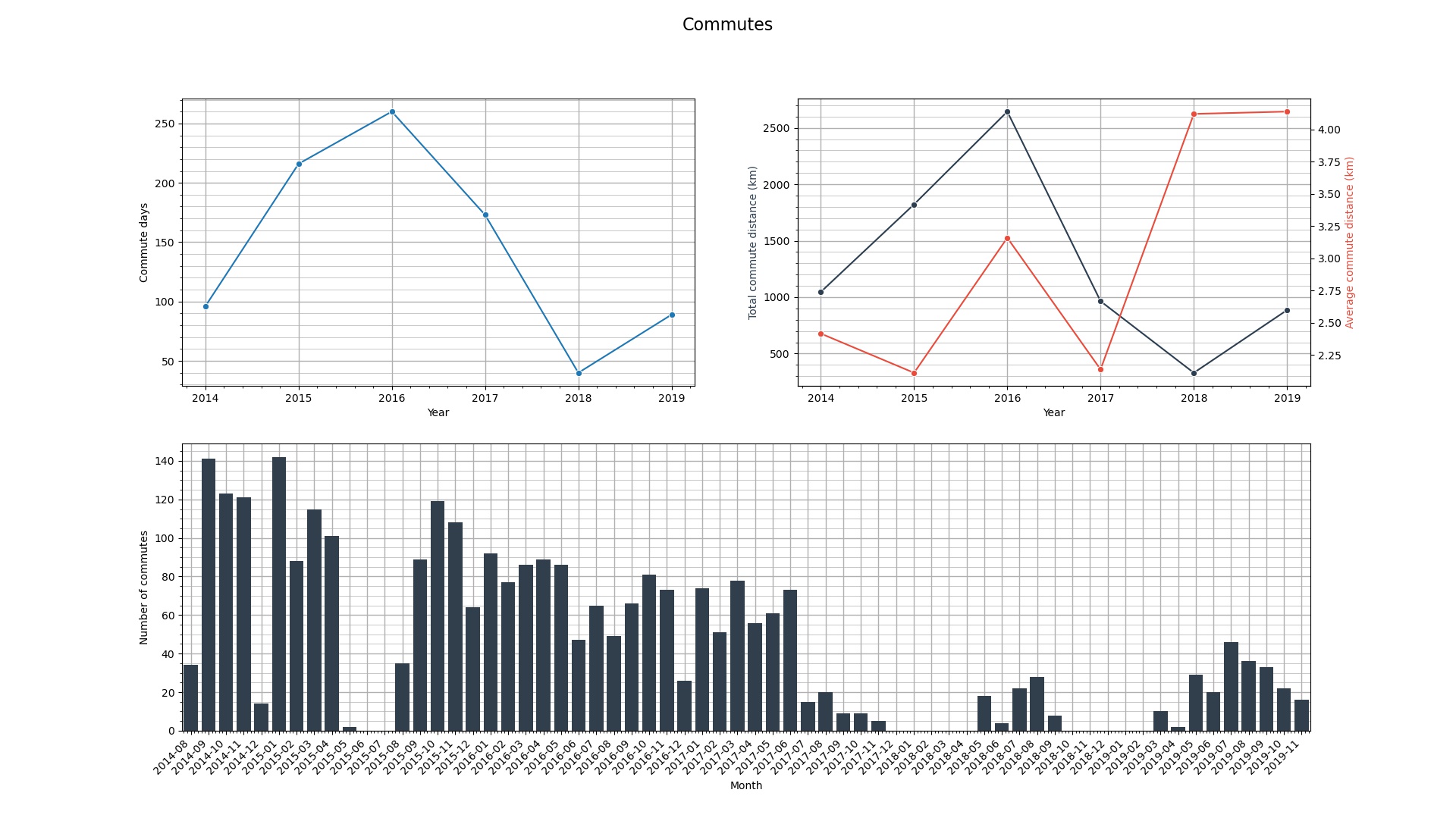 Demo Commute Plots