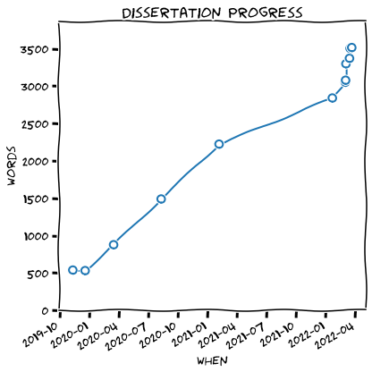 Example plot of progress over time