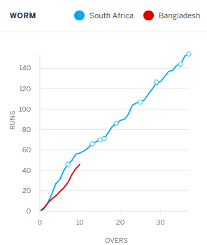 Screenshot of the worm graphic on espncricinfo.com