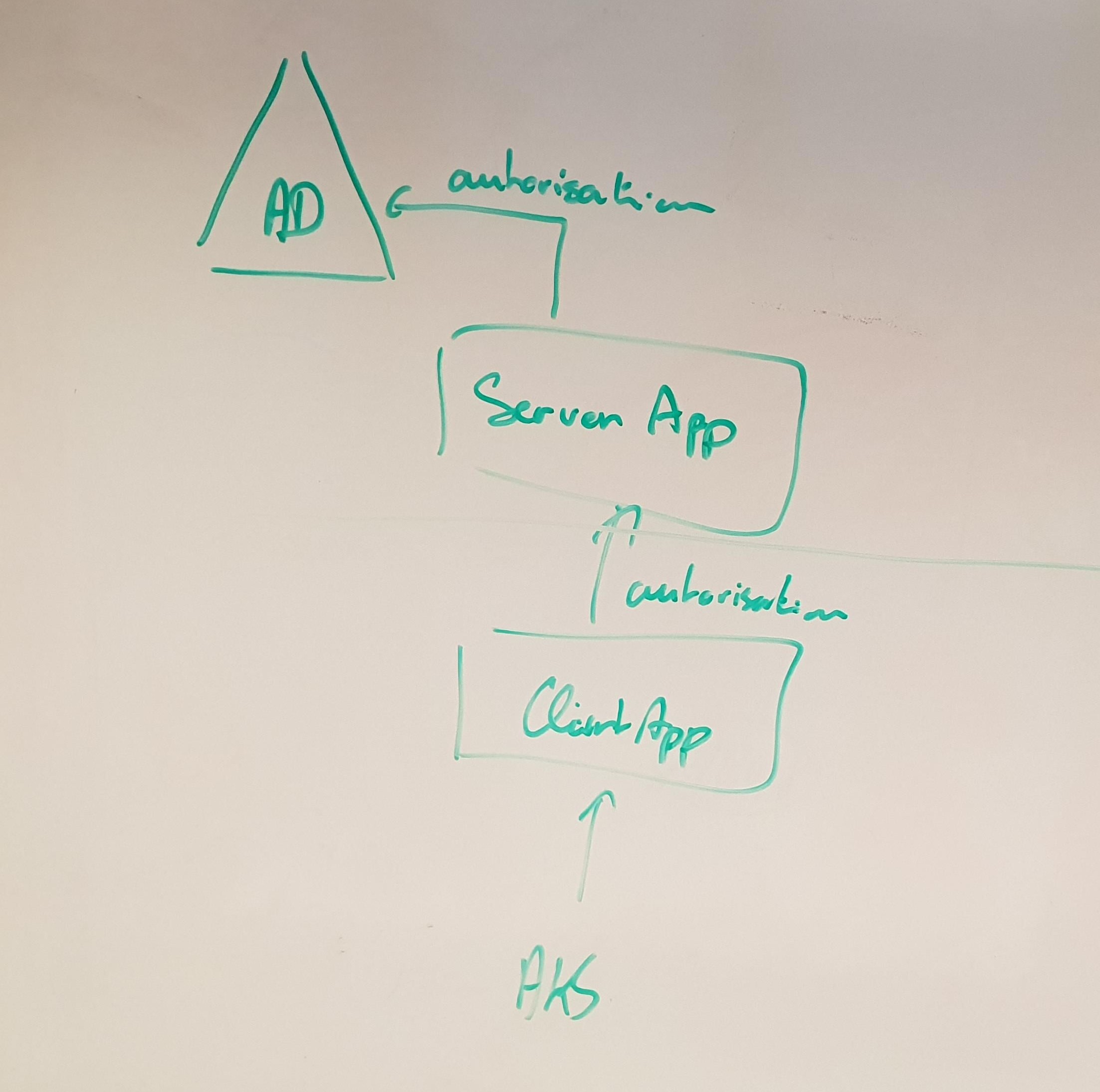 Azure AD + AKS