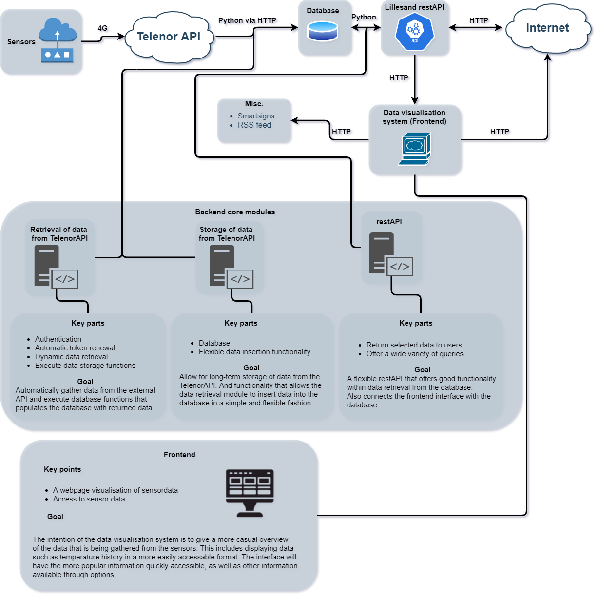 Smartcity_portal