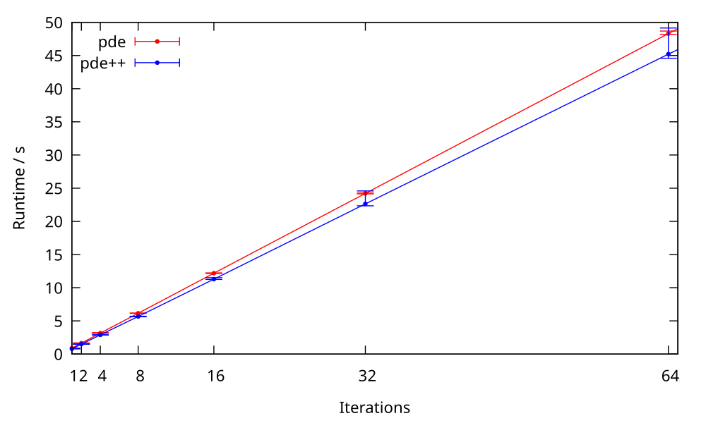 pde vs pde++, 1:64 iterations