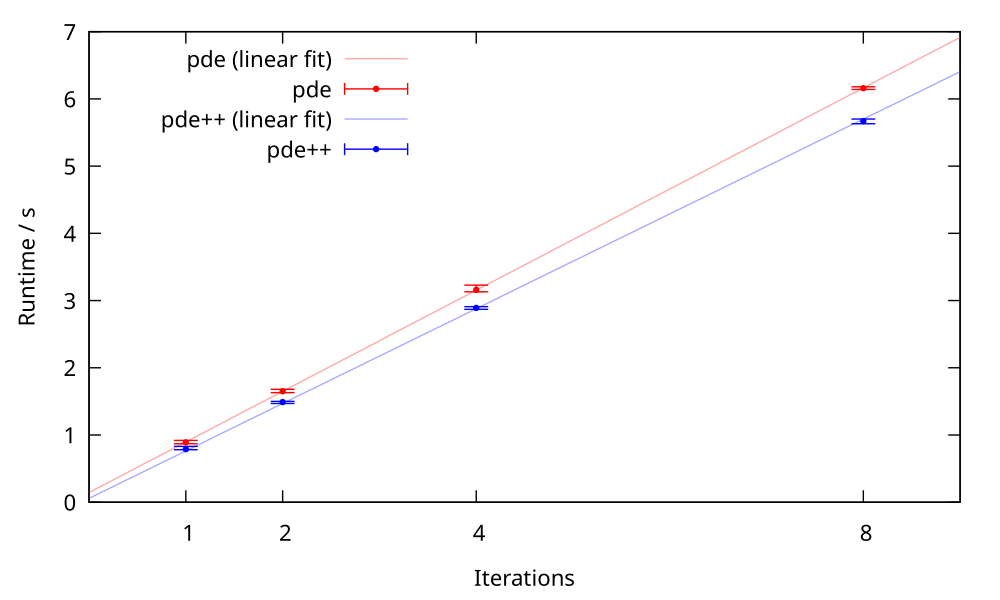 pde vs pde++, 1:8 iterations