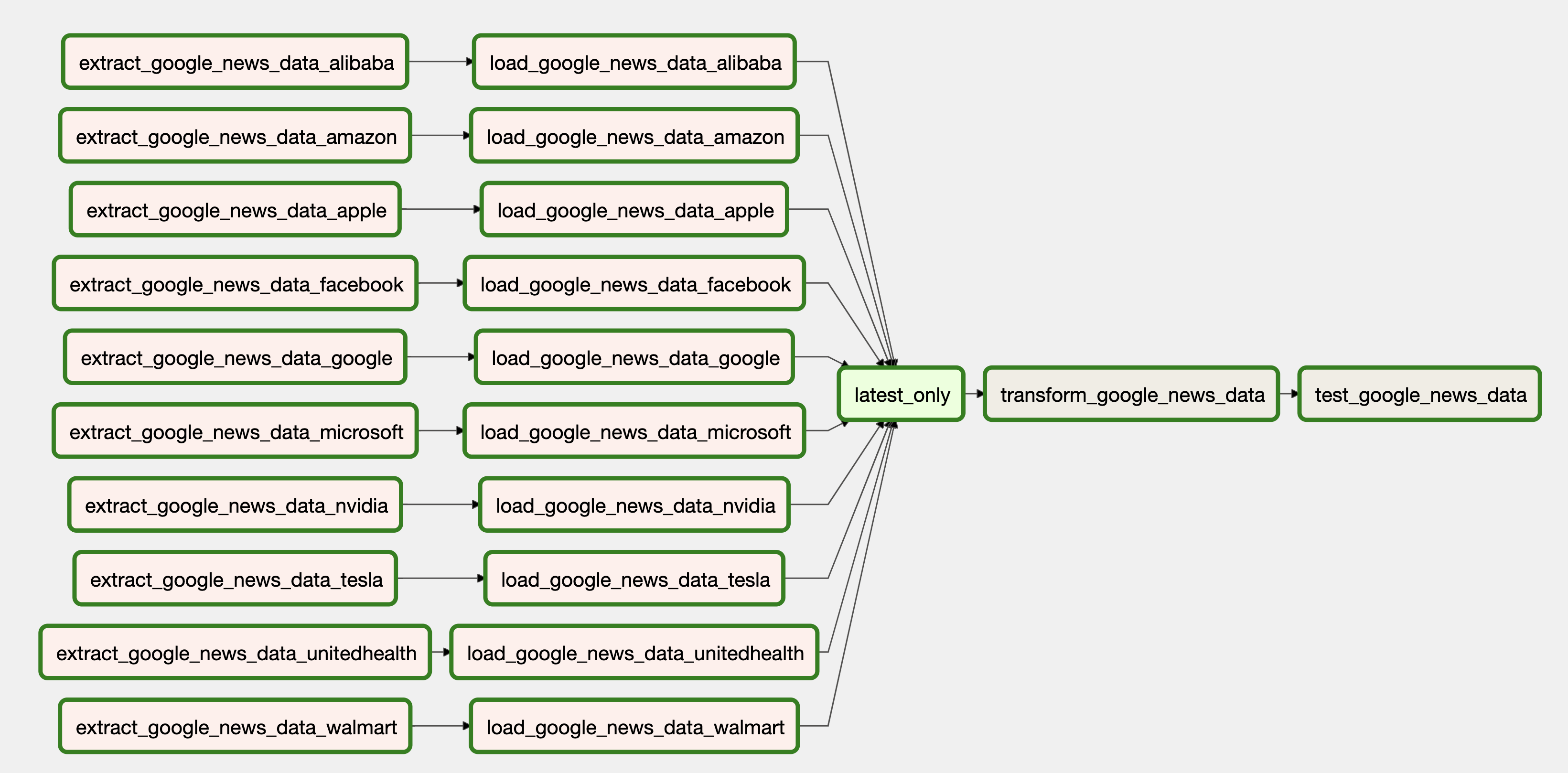 airflow graph google news