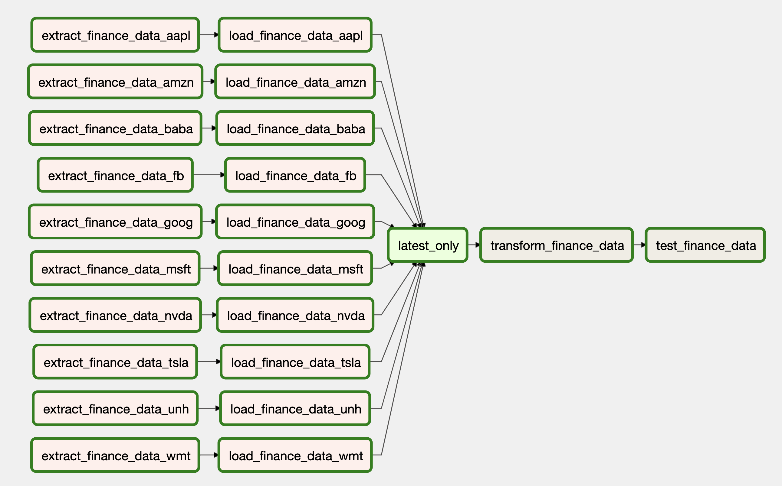 airflow graph yahoo