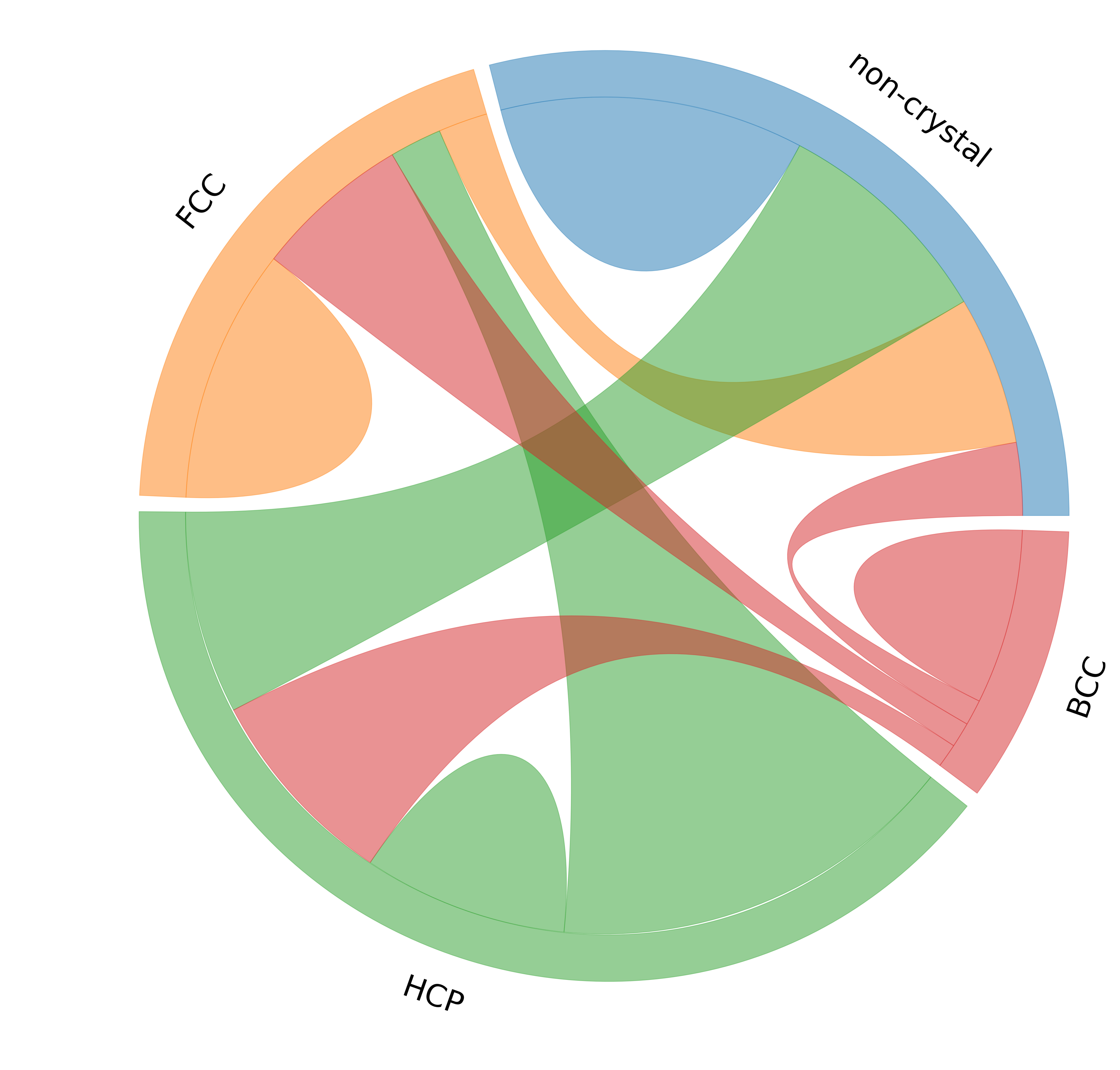 matplotlib-chord-diagram