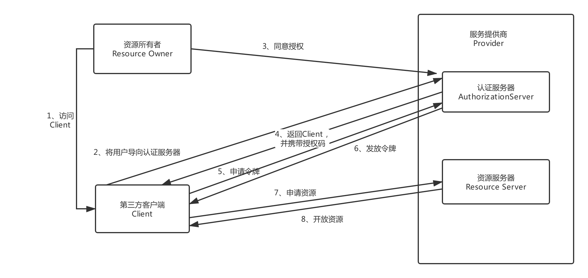 授权码模式流程