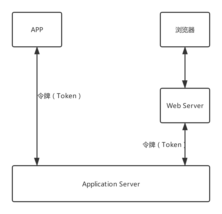 Spring Security OAuth开发APP认证框架