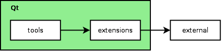 Dependencies between tools, extensions and external libraries