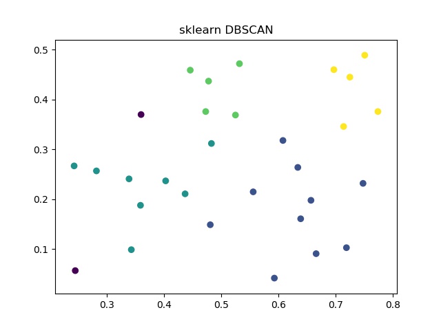 sklearn DBSCAN