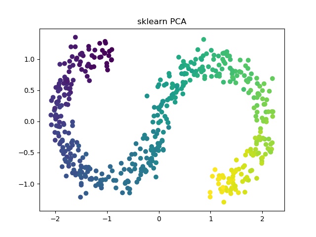 sklearn PCA