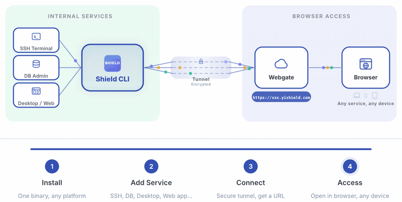 Shield CLI Architecture