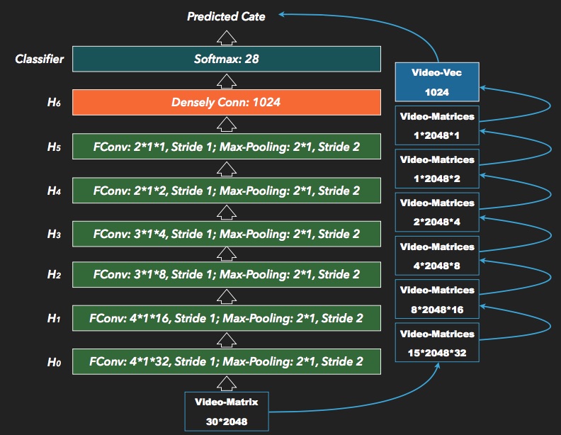 figure-2. The architecture of FCNN