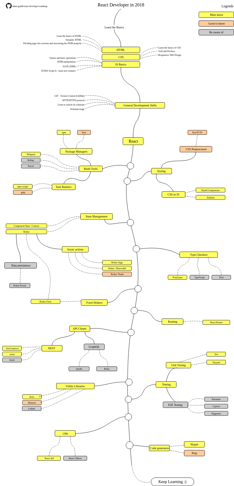 Roadmap