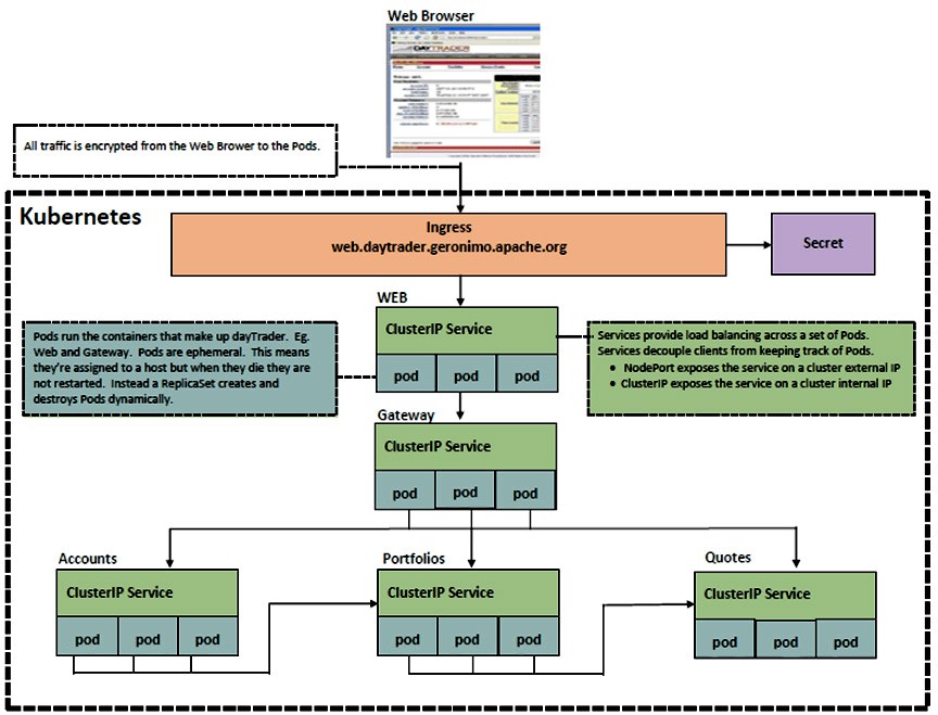 Target-State-Architecture