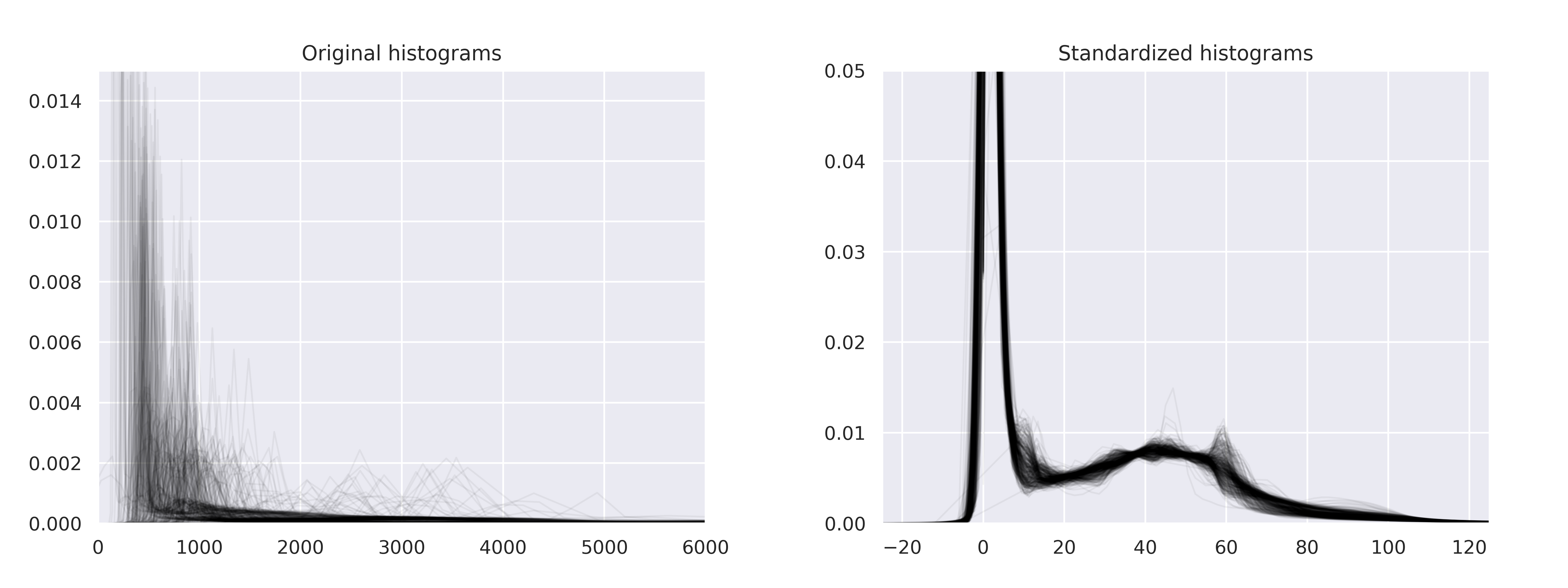 Histogram standardization