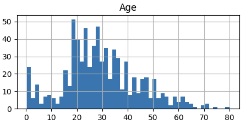 AgeDistribution