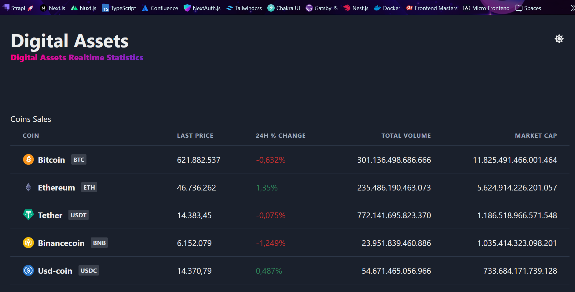 GitHub - ferdianarid/digital-assets-statistics: Build Coin Market ...