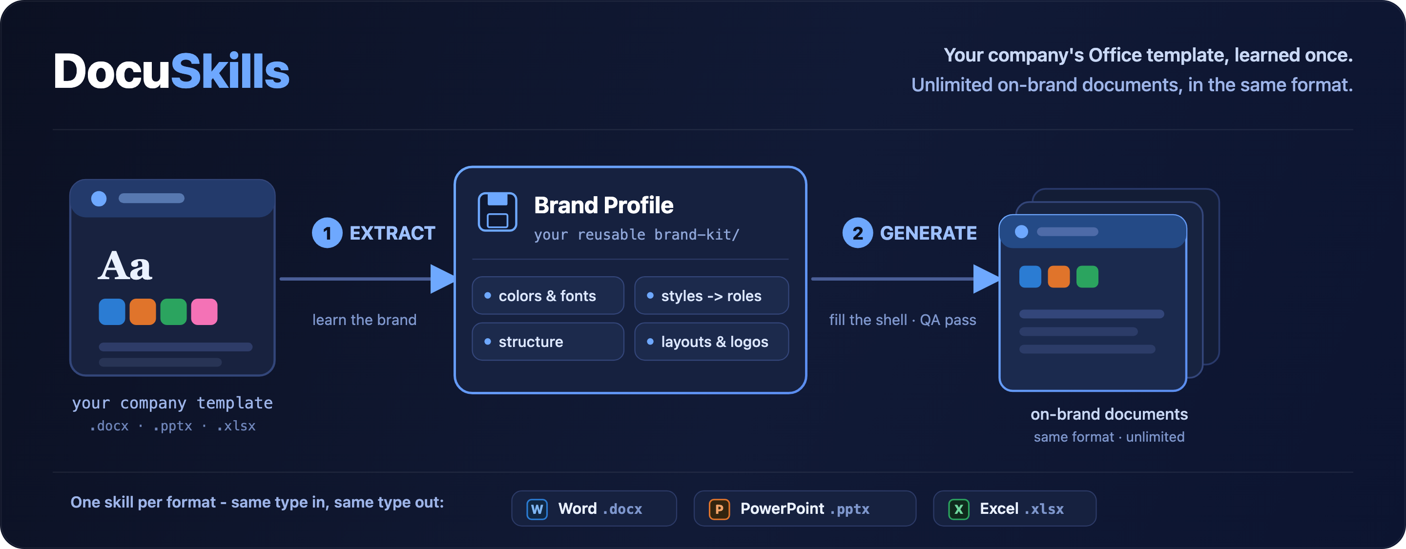 BrandDocs - extract a company's Word, PowerPoint or Excel template into a reusable Brand Profile, then generate unlimited on-brand documents of that same format