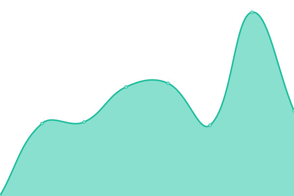 Response time graph
