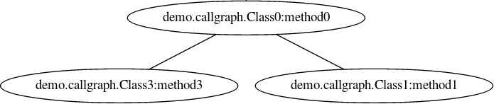 Graph example