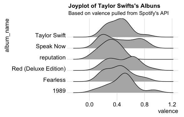 Joyplot of Taylor Swifts songs from official albums