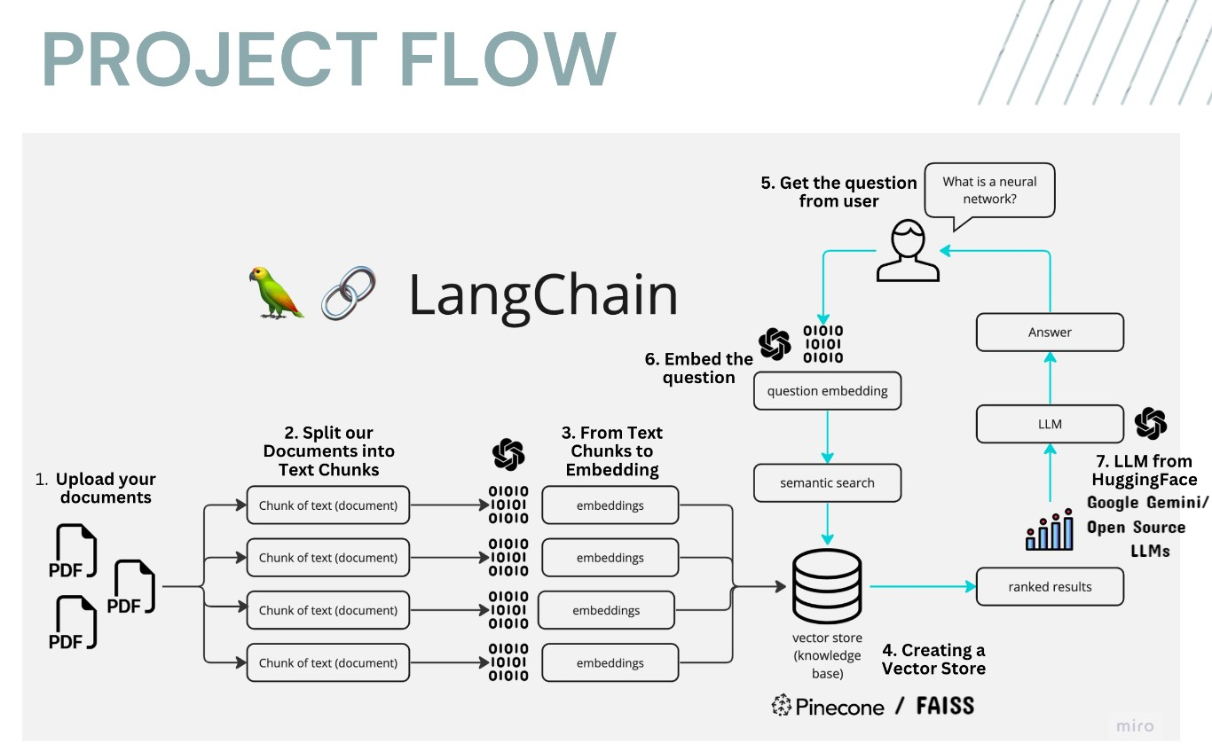 MultiPDF Chat App Diagram