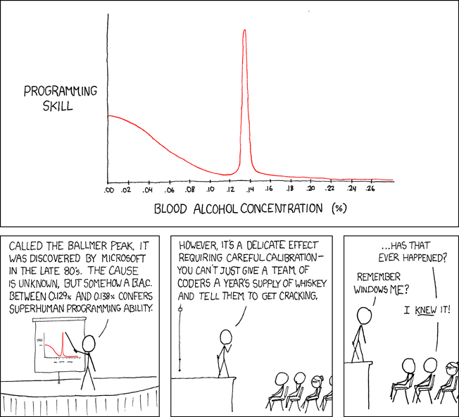 Is there a Ballmer peak for research?
