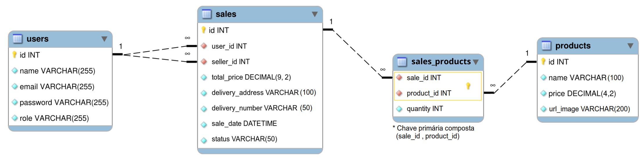 Diagrama de ER