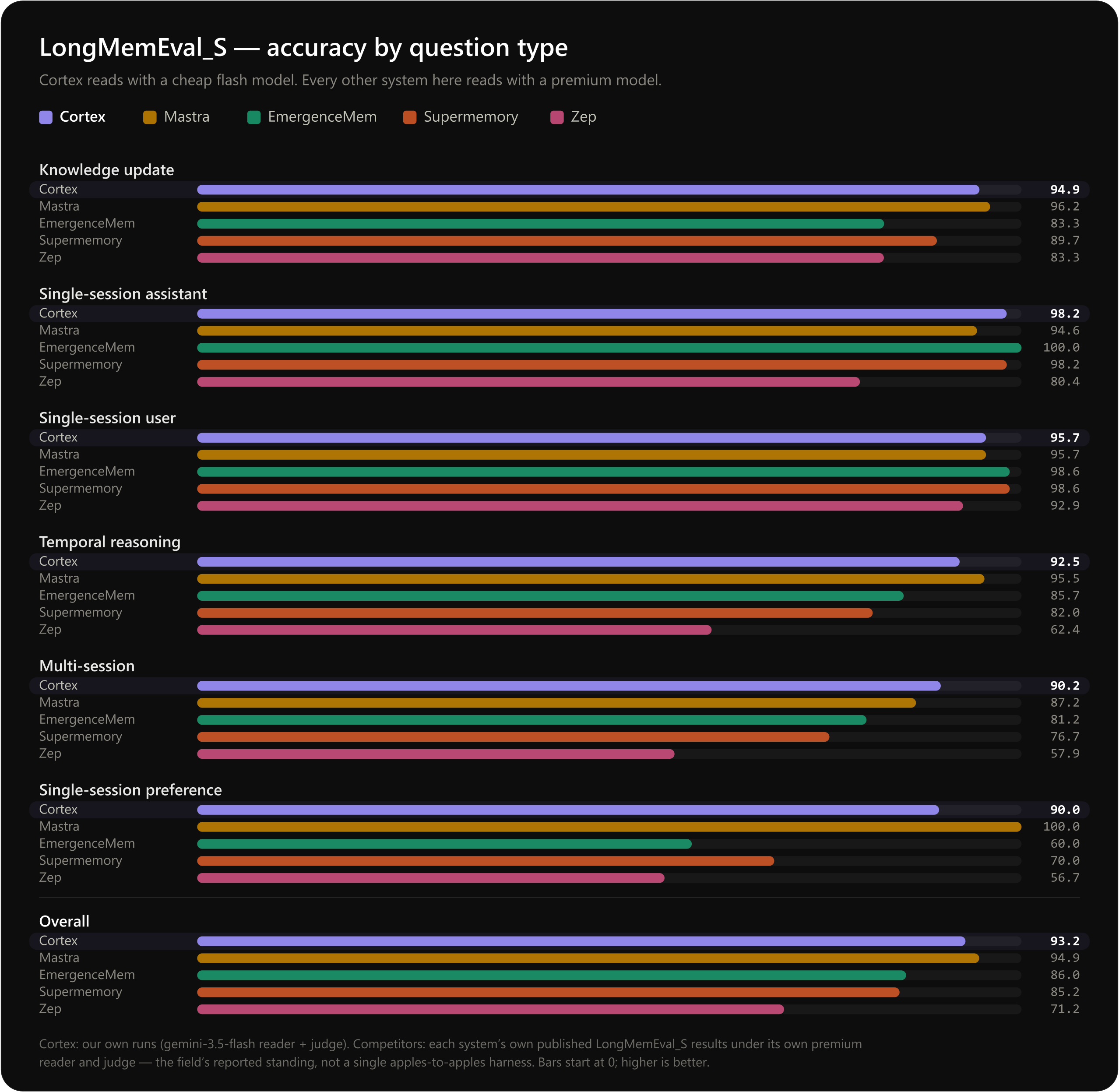 LongMemEval_S accuracy by question type — Cortex vs Mastra, EmergenceMem, Supermemory, Zep