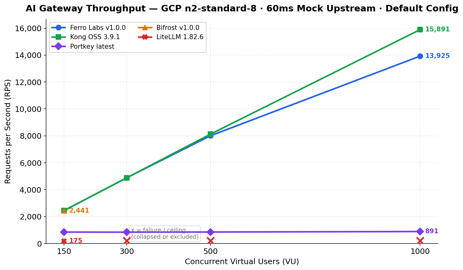 Throughput comparison โ Ferro Labs vs Kong, Bifrost, LiteLLM, Portkey across 150โ1,000 VU