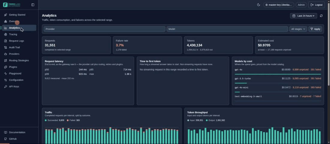 Ferro Labs AI Gateway operations console: Overview, Analytics, Providers, Routing Strategies, Plugins, Playground, Tracing, Request Logs, Audit Trail, Configuration, and API Keys