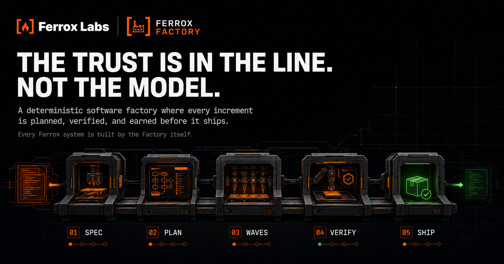The trust is in the line. Not the model. A deterministic software factory where every increment is planned, verified, and earned before it ships.