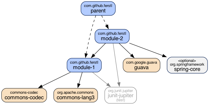 Dependency graph with custom styles