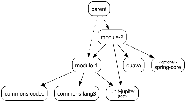 Aggregated ependency graph