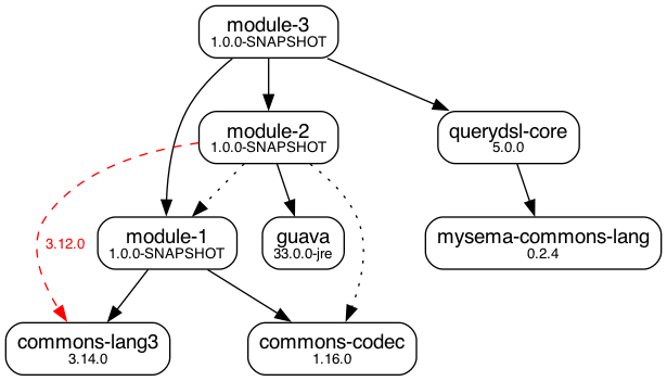 Dependency graph showing duplicates and conflicts