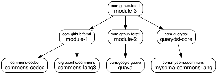 Simple dependency graph with groupIds