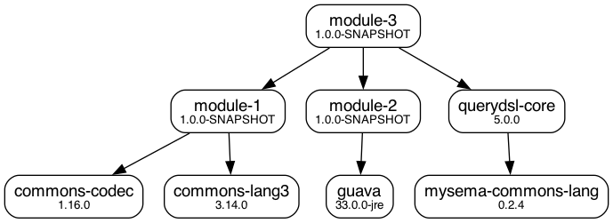 Simple dependency graph with versions