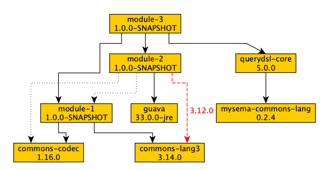 GML dependency graph in yEd