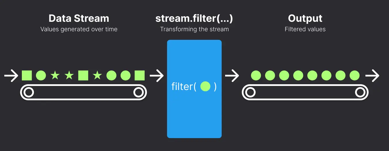 Diagram showing how the filter method works.