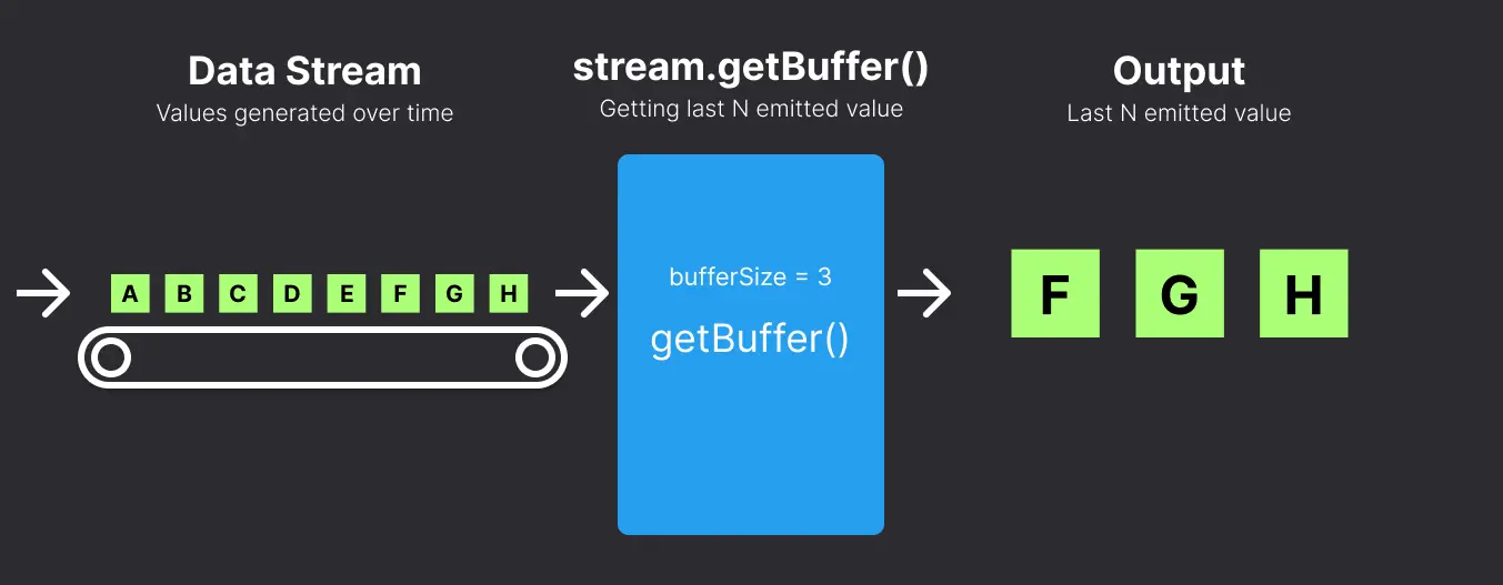 Diagram showing how the get buffer method works.