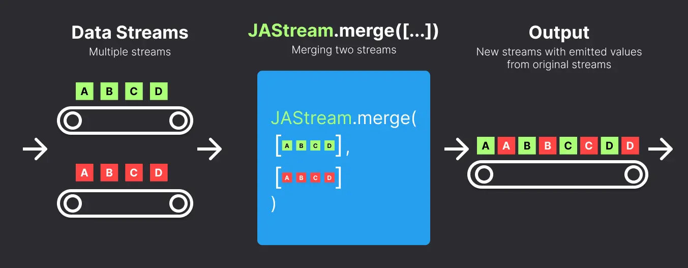 Diagram showing how the merge method works.