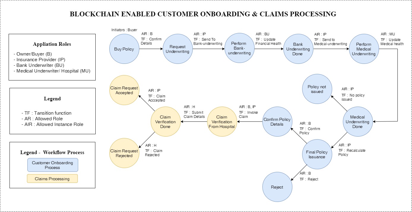 state diagram of the workflow