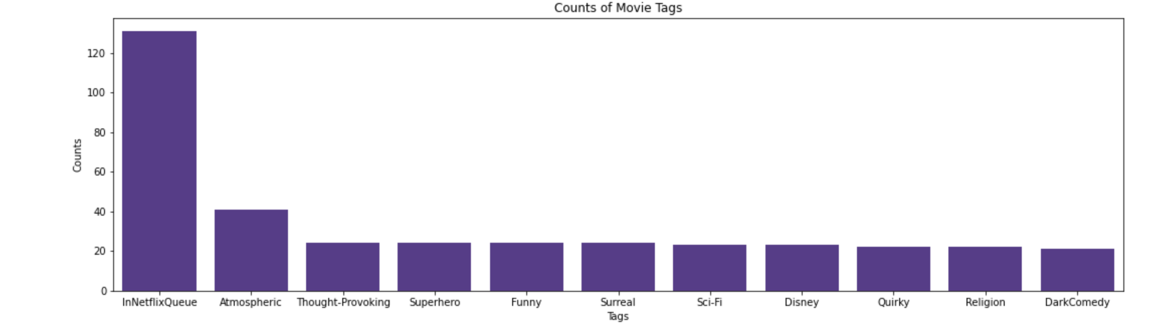 Counts by Tag