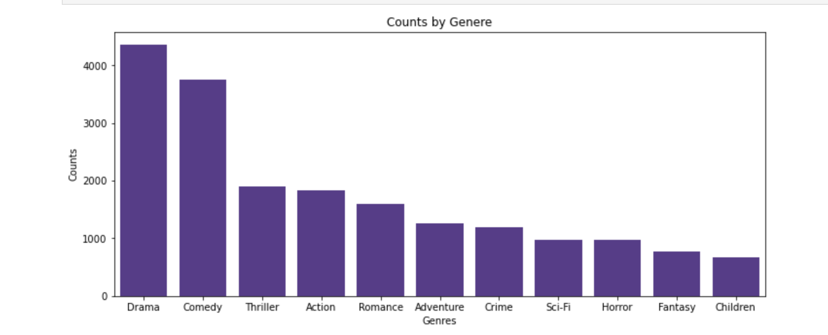 Count by Genre