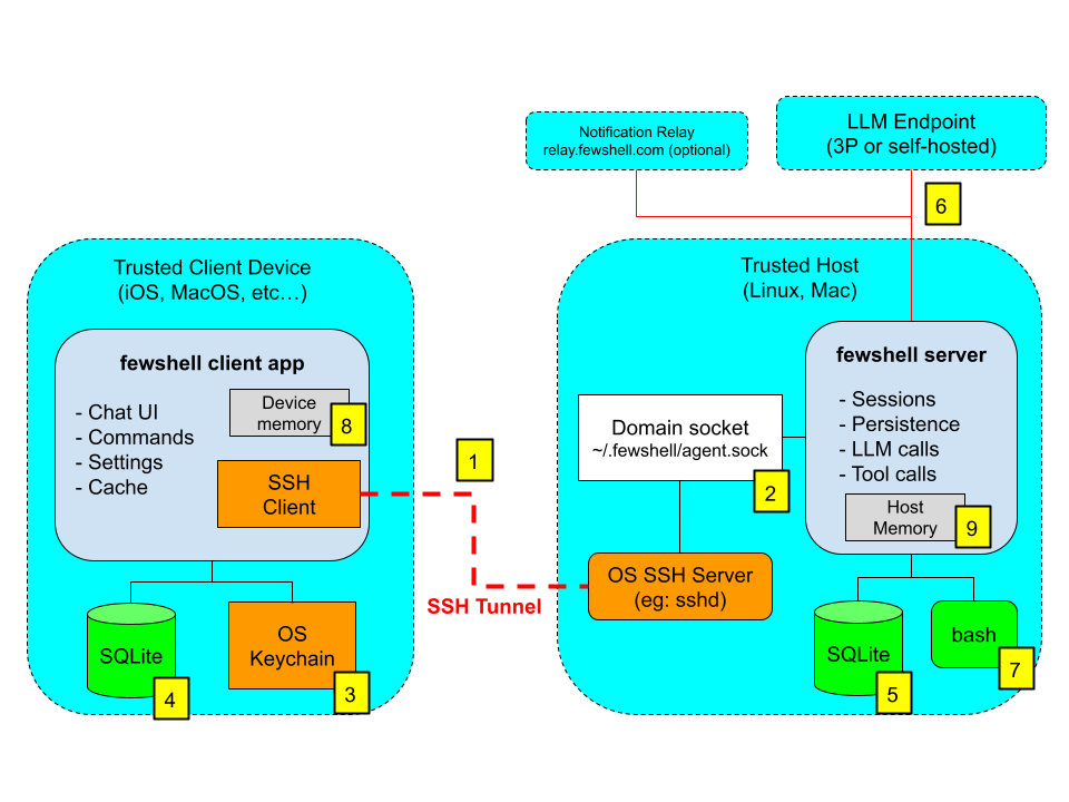 Fewshell architecture