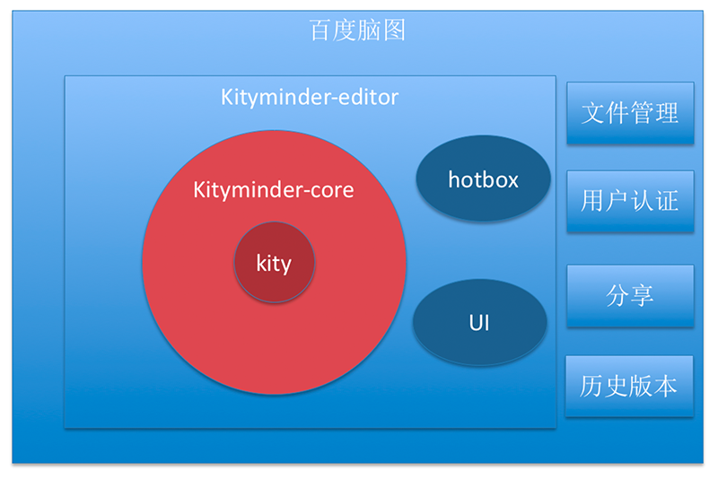 KityMinder 联系 KityMinder 联系