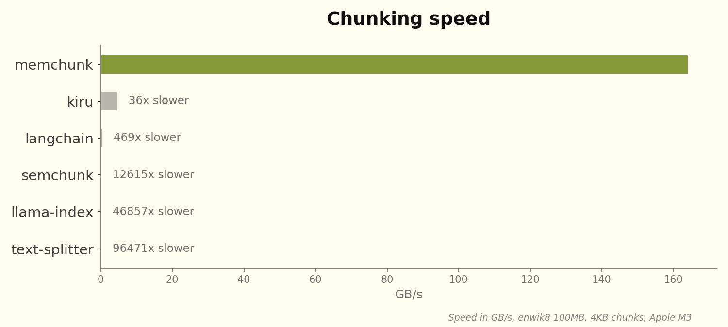 Benchmark comparison